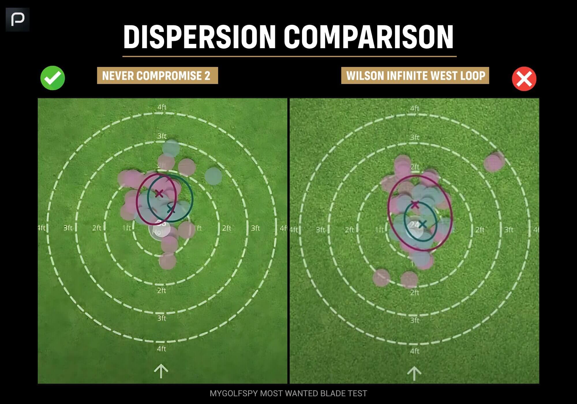 ショートパット性能比較｜NEVER COMPROMISE 2とWILSON INFINITE WEST LOOPの散布パターン分析（MyGolfSpy Most Wantedブレードパターテスト）