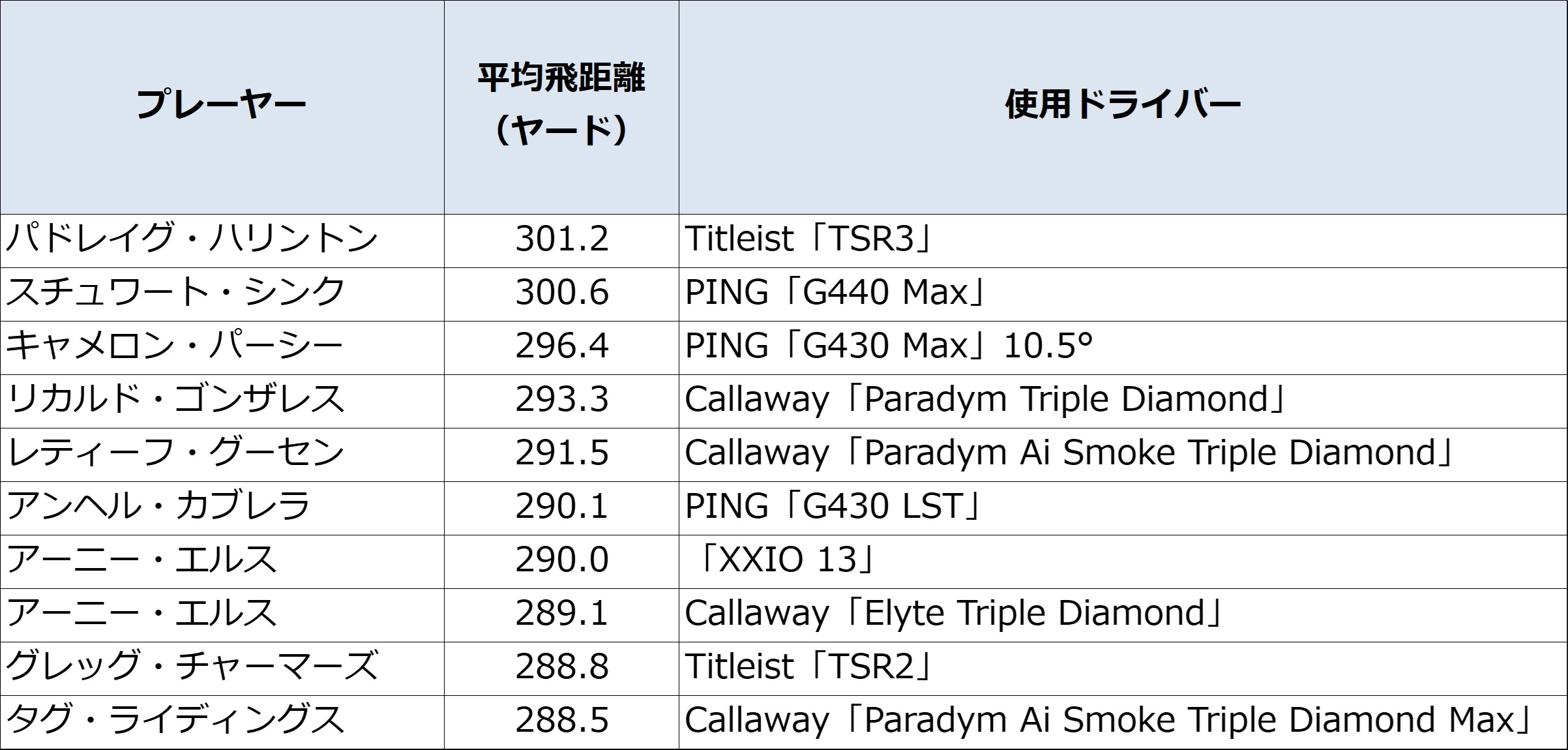 2025年PGAチャンピオンズツアー飛距離ランキング上位10選手と使用ドライバーの一覧表。1位はTSR3を使うパドレイグ・ハリントン。