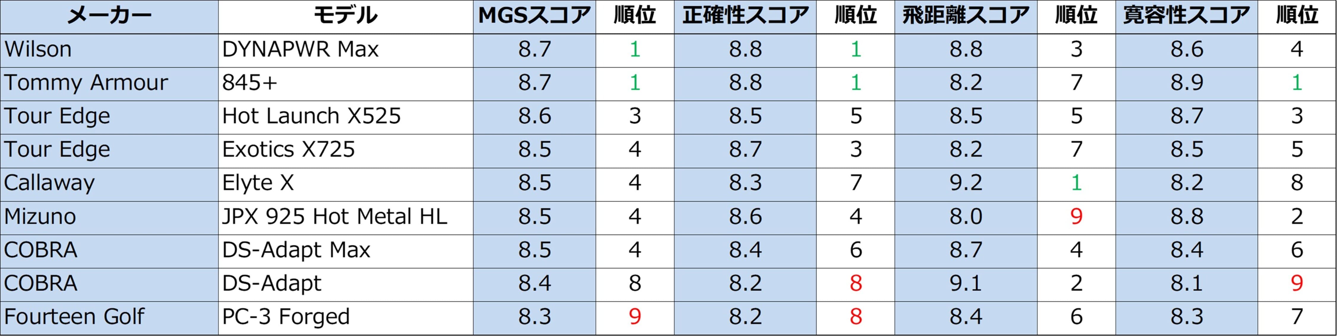 2025年版 超スコア改善型アイアン ランキング表。Wilson DYNAPWR Max、Tommy Armour 845+、Callaway Elyte X、Mizuno JPX 925 Hot Metal HL など主要モデルのMGSスコア、正確性、飛距離、寛容性の比較と順位が掲載されている。