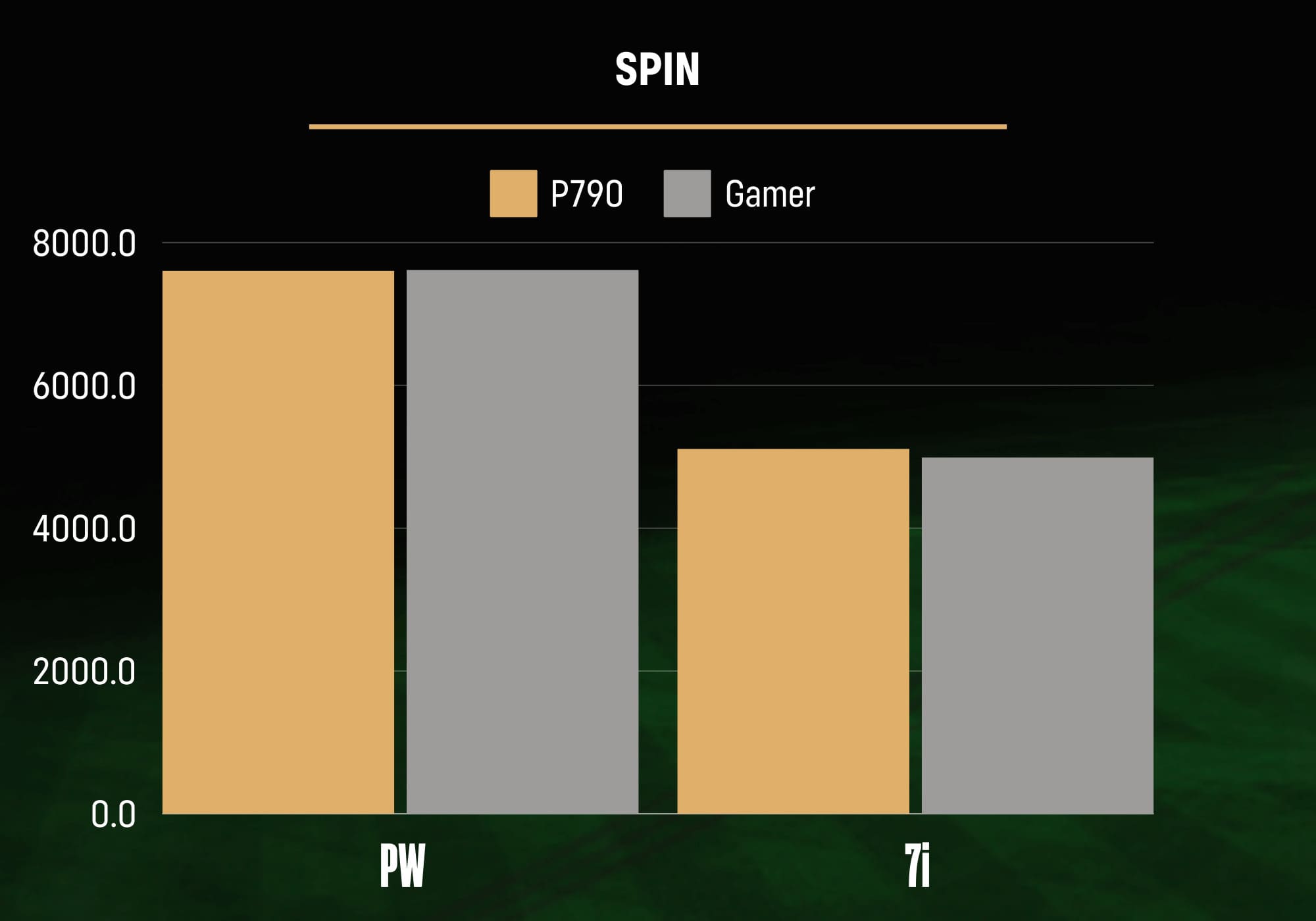 テーラーメイド「P790」と使用中アイアン（Gamer）のスピン量比較。PWと7Iでのスピン性能を棒グラフで表示。