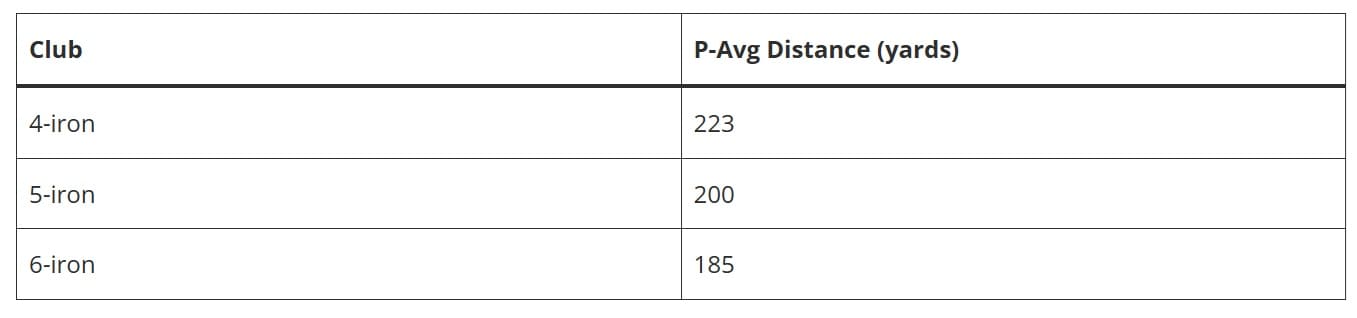 スクラッチゴルファーの4番・5番・6番アイアンの平均飛距離を示す表。4番223ヤード、5番200ヤード、6番185ヤード。