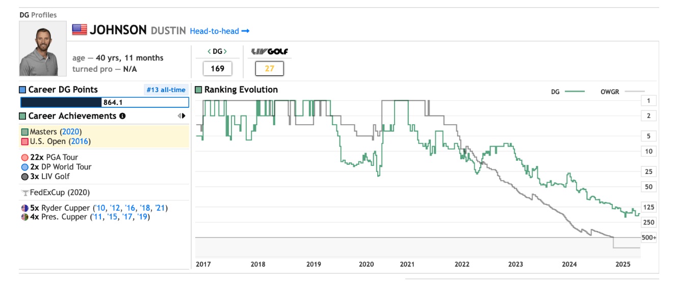 ダスティン・ジョンソンの世界ランキング推移。長期的な変動とメジャー実績を示すチャート。