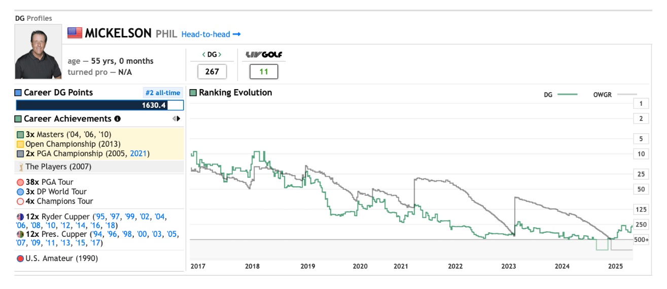 フィル・ミケルソンの世界ランキング推移。マスターズや全米プロ優勝歴とともに示すデータ。