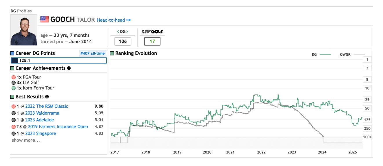 テイラー・グーチの世界ランキング推移。LIVゴルフ移籍後のランキング変動を示すチャート。
