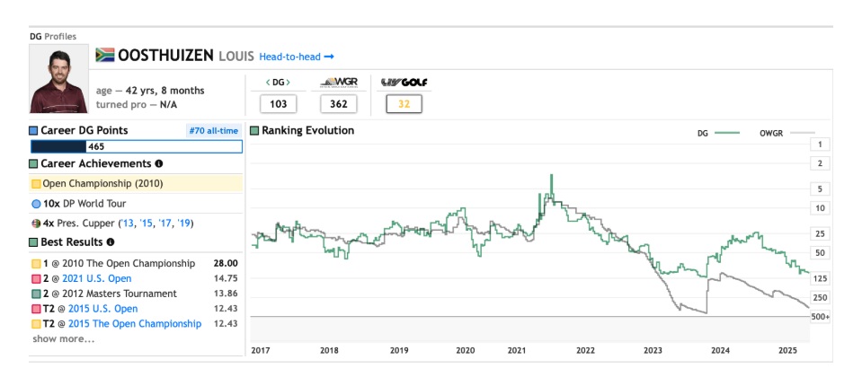 ルイ・ウーストハイゼンの世界ランキング推移。全英オープン優勝を含む戦績とランキング変動。