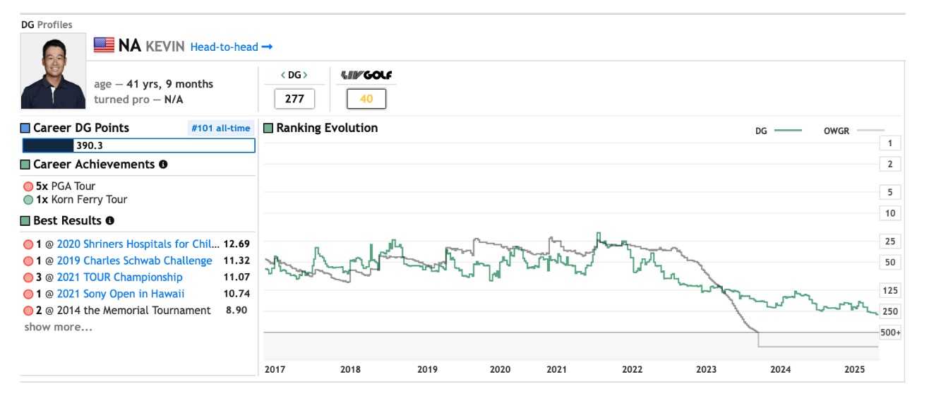 ケビン・ナの世界ランキング推移。PGAツアーでの優勝歴とポイント推移データ。