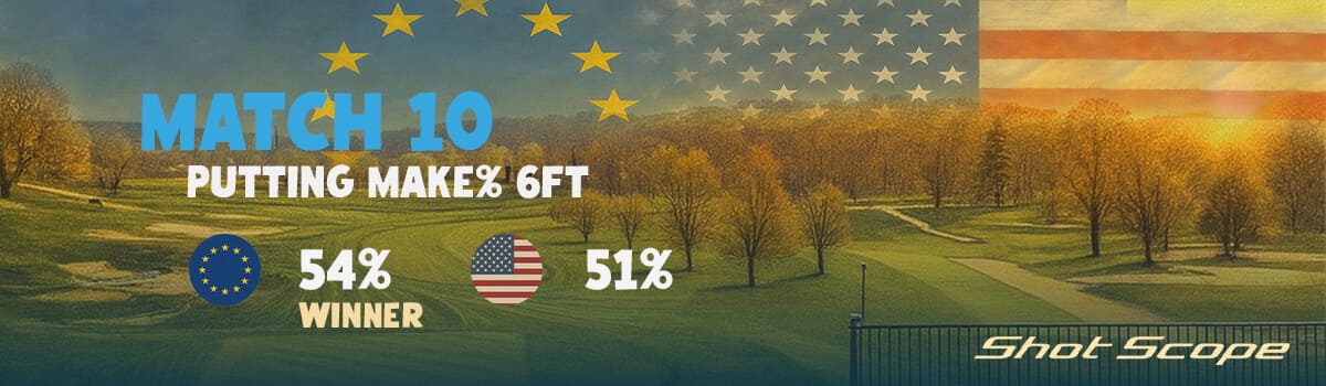 「MATCH 10 Putting Make% 6ft」と表示されたグラフィック。ヨーロッパのショートパット成功率は54％で、アメリカの51％を上回り勝利。背景にはゴルフ場と両チームの国旗が描かれている。