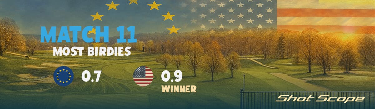 「MATCH 11 Most Birdies」と表示されたグラフィック。ヨーロッパは平均0.7回、アメリカは0.9回で、アメリカがわずかに上回り勝利したことが示されている。背景にはゴルフ場と両チームの国旗が描かれている。