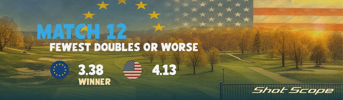 「MATCH 12 Fewest Doubles or Worse」と表示されたグラフィック。ヨーロッパは1ラウンド平均3.38回、アメリカは4.13回で、ヨーロッパが勝利。大叩きを避ける安定感で差をつけたことを示している。