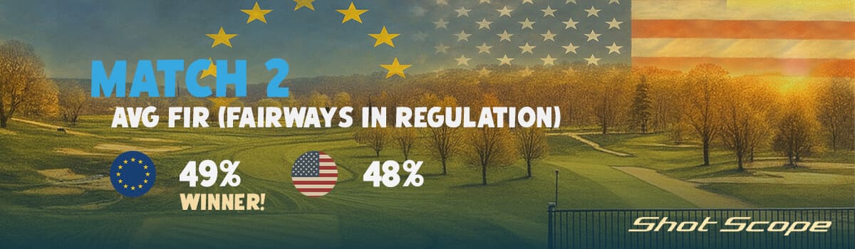 ゴルフ場を背景に「MATCH 2 AVG FIR（Fairways in Regulation）」と表示されたグラフィック。ヨーロッパのフェアウェイキープ率49％が、アメリカの48％を上回り勝利を収めていることが示されている。