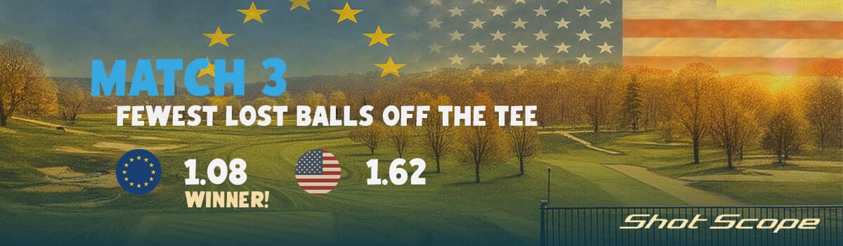 ゴルフ場を背景に「MATCH 3 Fewest Lost Balls off the Tee」と表示されたグラフィック。ヨーロッパの平均ロストボール数1.08個が、アメリカの1.62個を下回り勝者となっていることが示されている。
