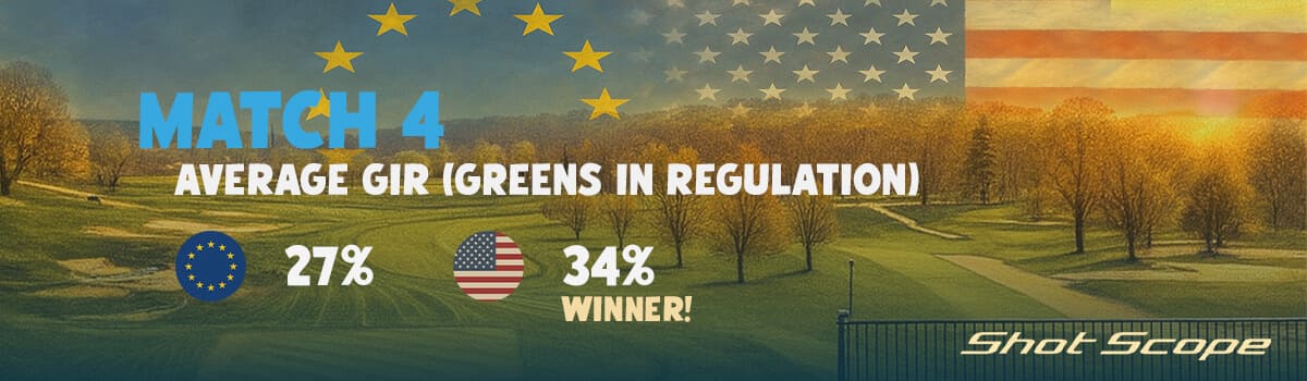 「MATCH 4 Average GIR（Greens in Regulation）」と表示されたグラフィック。ヨーロッパのパーオン率27％に対し、アメリカは34％で勝利を収めたことが示されている。背景にはゴルフ場と欧州旗・米国旗が重ねられている。