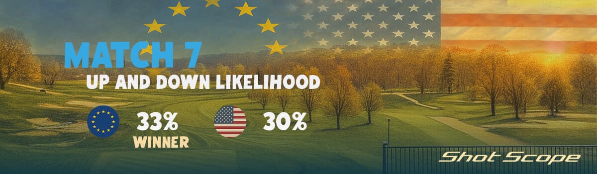 「MATCH 7 Up and Down Likelihood」と表示されたグラフィック。ヨーロッパは寄せワン成功率33％で、アメリカの30％を上回り勝利。ゴルフ場背景に欧州旗と米国旗が重ねられている。