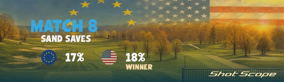 「MATCH 8 Sand Saves」と表示されたグラフィック。ヨーロッパの17％に対し、アメリカが18％で僅差の勝利を収めたことを示している。背景は秋のゴルフ場と国旗。