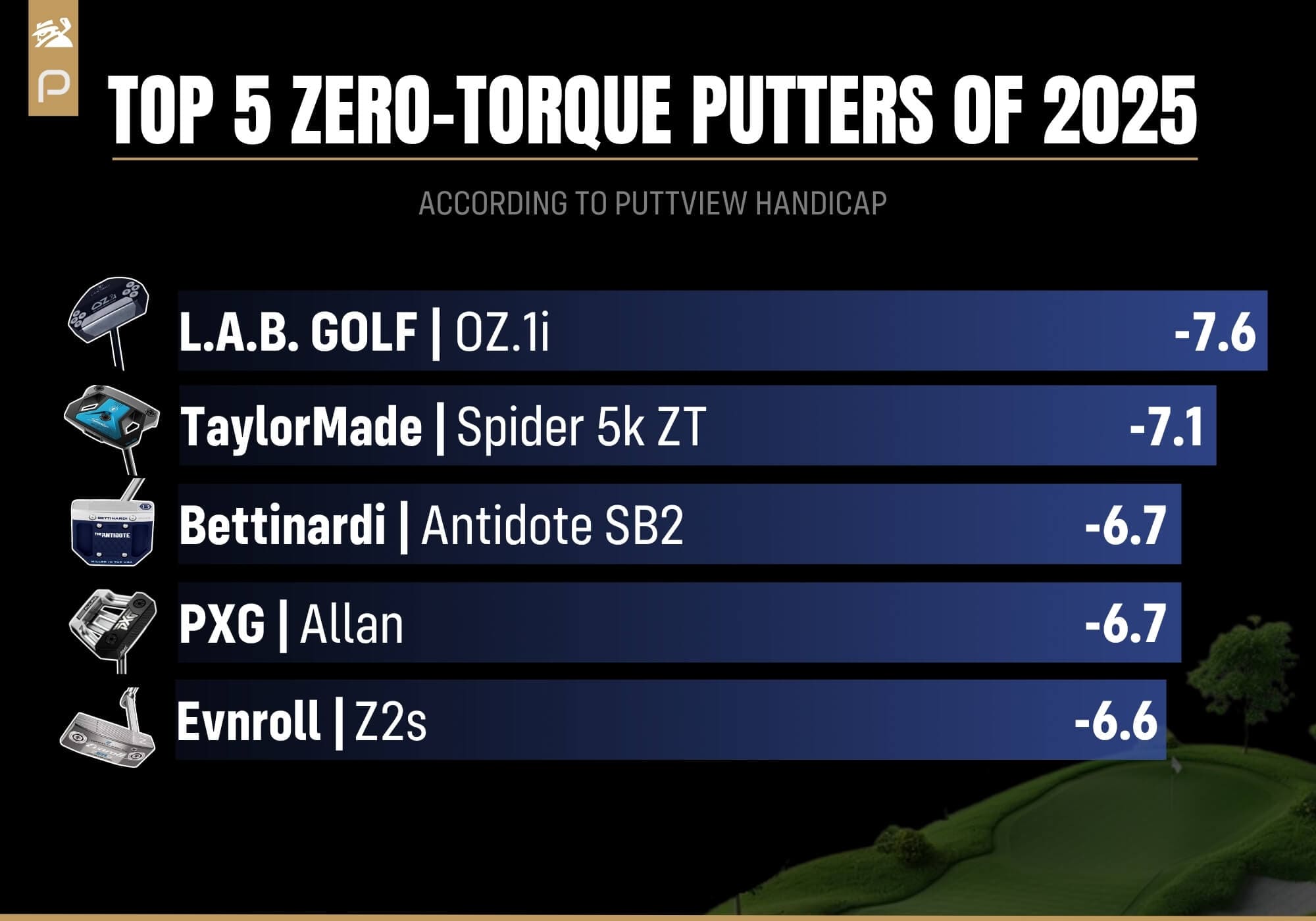 2025年ゼロトルクパターTOP5ランキング。1位はL.A.B. GOLF「OZ.1i」-7.6、2位テーラーメイド「Spider 5k ZT」-7.1、3位ベティナルディ「Antidote SB2」-6.7、4位PXG「Allan」-6.7、5位エヴンロール「Z2s」-6.6。