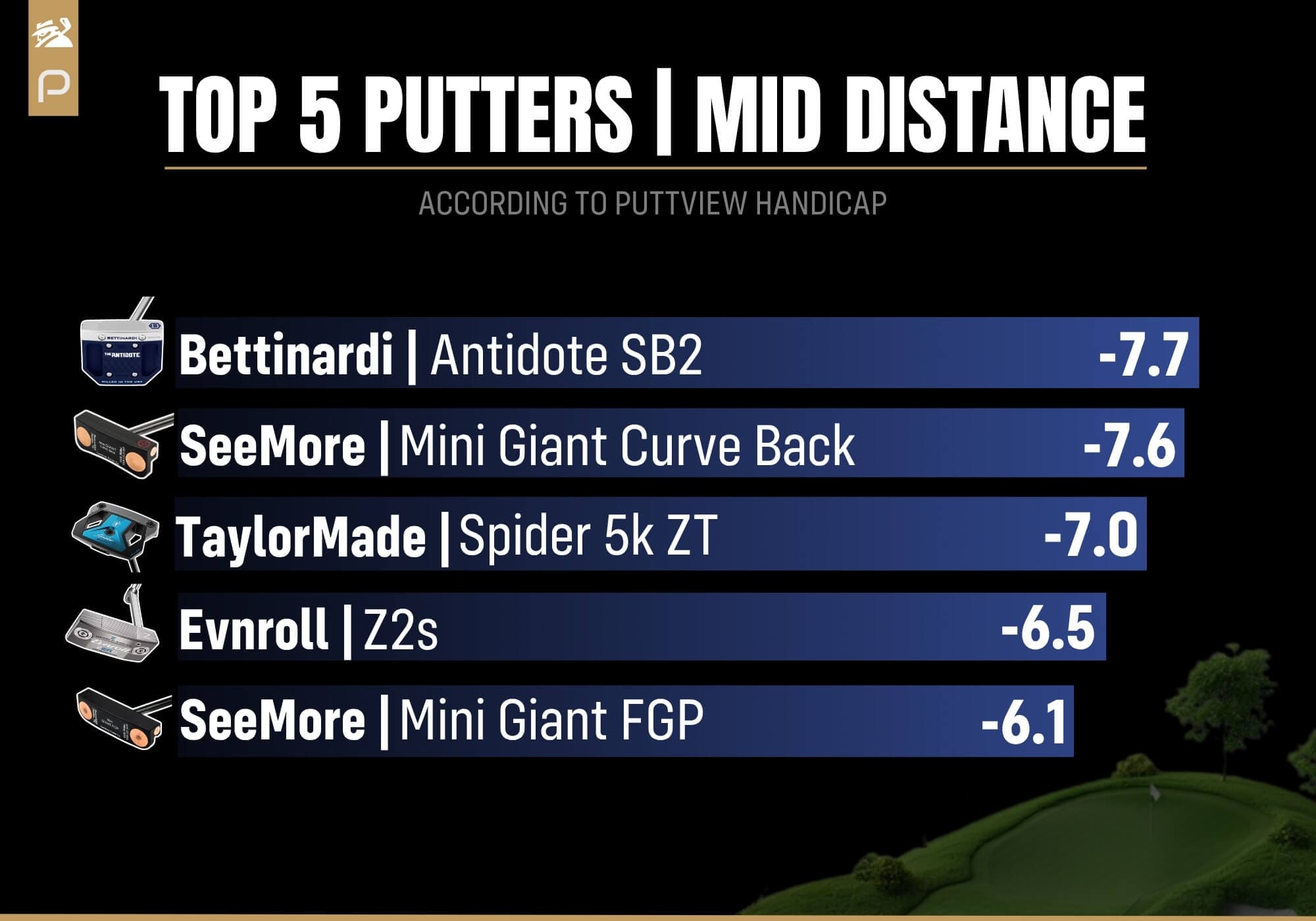 2025年ミドルパット性能TOP5。1位ベティナルディ「Antidote SB2」-7.7、2位シーモア「Mini Giant Curve Back」-7.6、3位テーラーメイド「Spider 5k ZT」-7.0、4位エヴンロール「Z2s」-6.5、5位シーモア「Mini Giant FGP」-6.1。