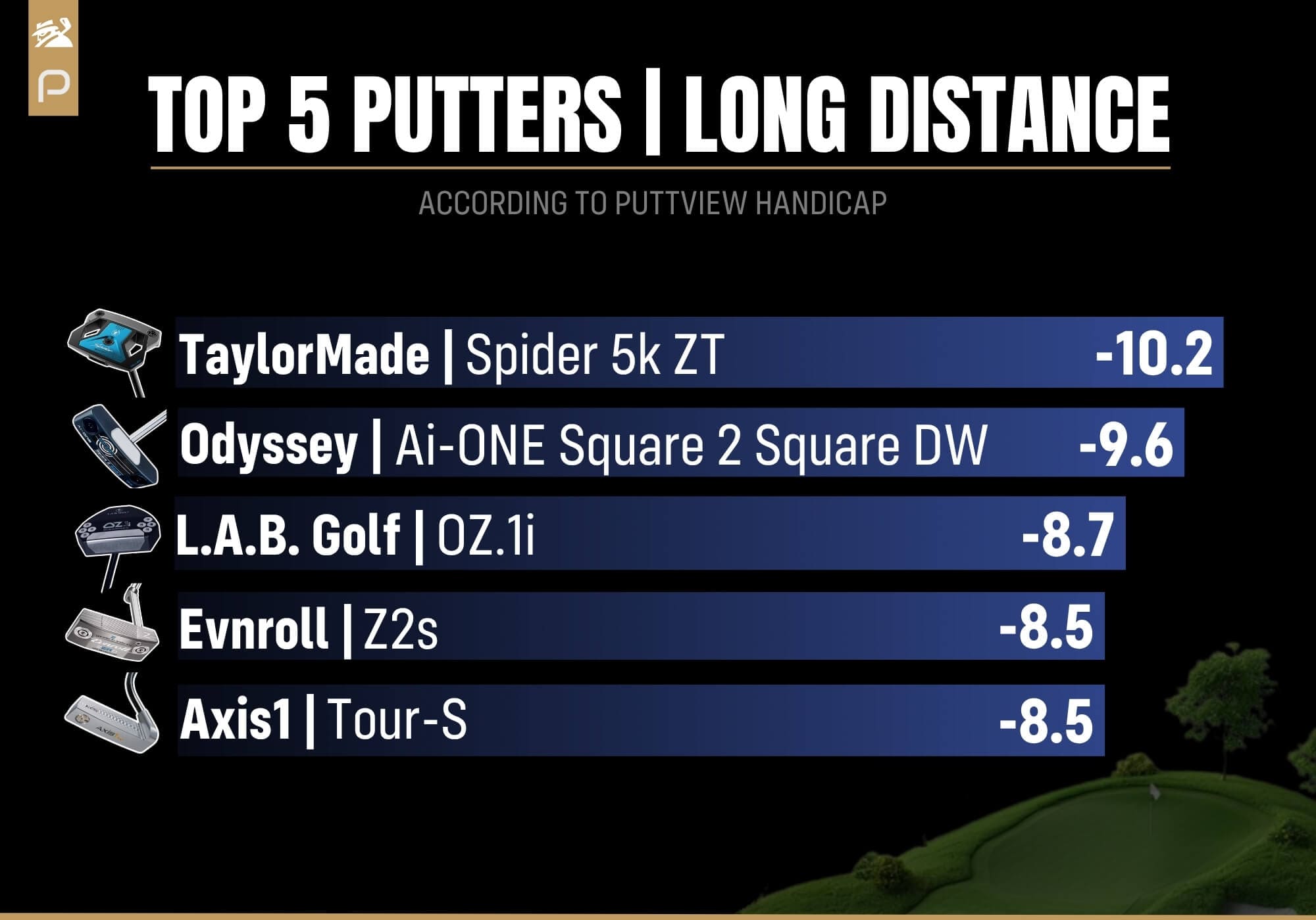 2025年ロングパット性能TOP5。1位テーラーメイド「Spider 5k ZT」-10.2、2位オデッセイ「Ai-ONE Square 2 Square DW」-9.6、3位L.A.B. GOLF「OZ.1i」-8.7、4位エヴンロール「Z2s」-8.5、5位Axis1「Tour-S」-8.5。