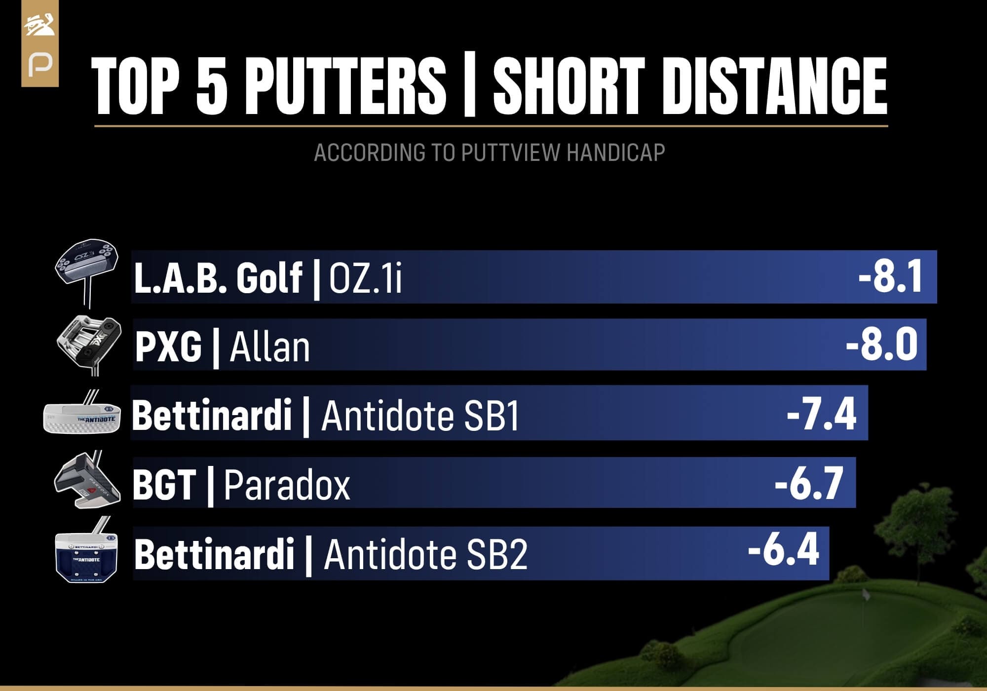 2025年ショートパット性能TOP5。1位L.A.B. GOLF「OZ.1i」-8.1、2位PXG「Allan」-8.0、3位ベティナルディ「Antidote SB1」-7.4、4位BGT「Paradox」-6.7、5位ベティナルディ「Antidote SB2」-6.4。