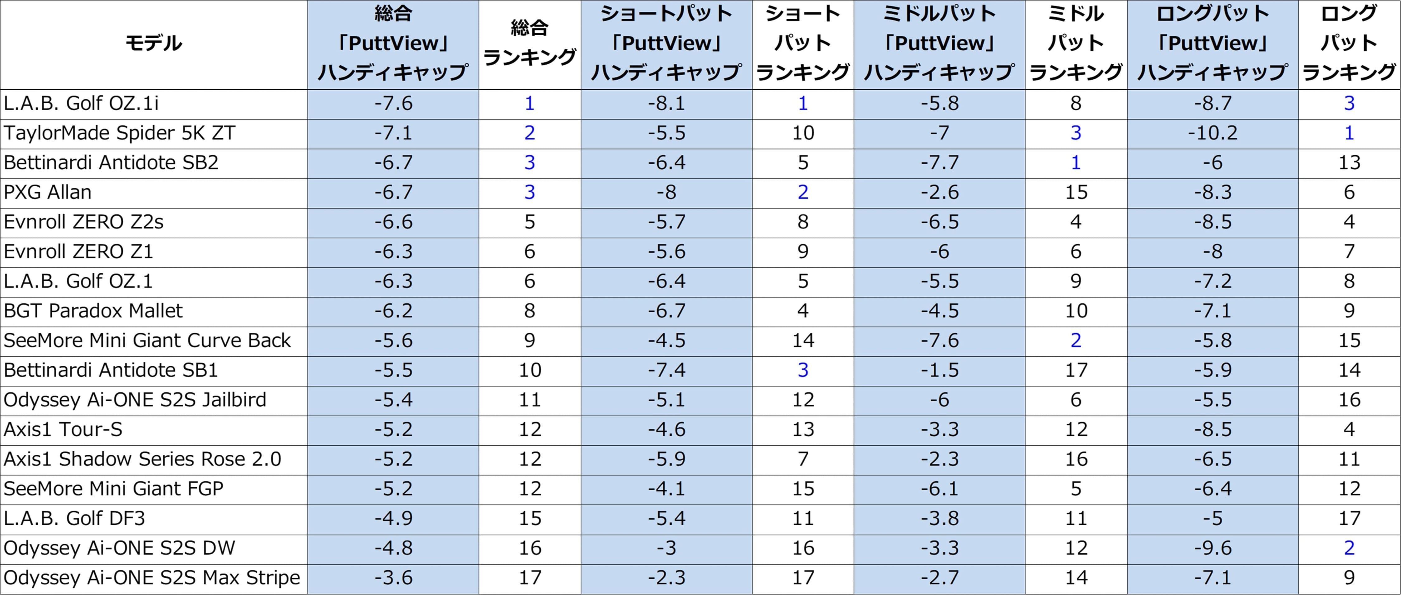 2025年ゼロトルクパター総合ランキングと距離別（ショート・ミドル・ロング）ランキング表。総合1位はL.A.B. Golf「OZ.1i」、2位はテーラーメイド「Spider 5K ZT」、3位はベティナルディ「Antidote SB2」とPXG「Allan」。距離別でも各モデルが異なる強みを示している。