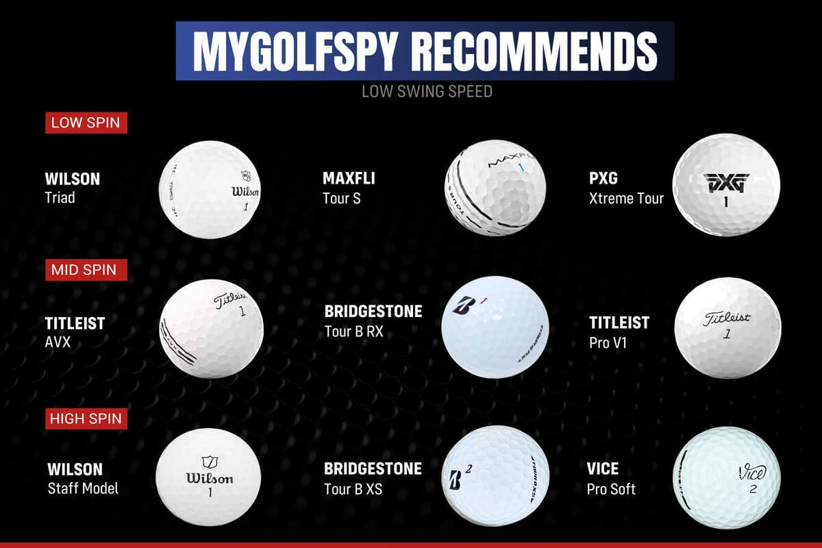 「低ヘッドスピード向けゴルフボールのおすすめモデル一覧。LOWスピンはWilson Triad、Maxfli Tour S、PXG Xtreme Tour。MIDスピンはTitleist AVX、Bridgestone Tour B RX、Titleist Pro V1。HIGHスピンはWilson Staff Model、Bridgestone Tour B XS、Vice Pro Softと表示。」