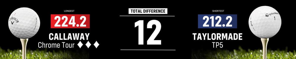 キャロウェイ「Chrome Tour トリプルダイヤモンド」の最長224.2ydと、テーラーメイド「TP5」の最短212.2ydを比較した飛距離データ。