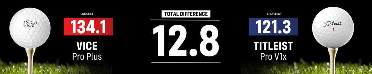 VICE「Pro Plus」とタイトリスト「Pro V1x Left Dash」が134.1ydで最長、ブリヂストン「Tour B RX」が132.4ydで最短の比較データ。