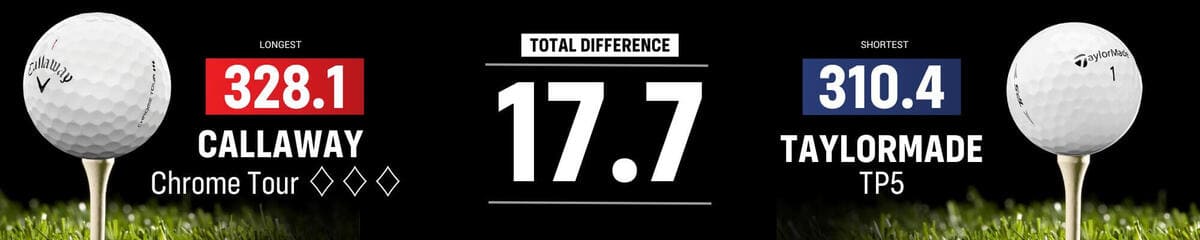 キャロウェイ「Chrome Tour トリプルダイヤモンド」が328.1ydで最長、テーラーメイド「TP5」が310.4ydで最短となった飛距離比較。