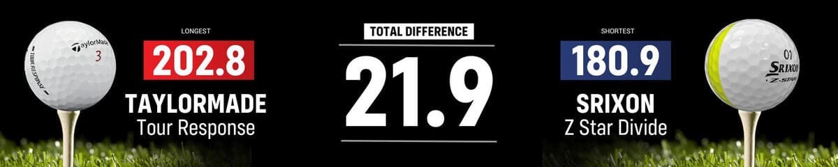 テーラーメイド「Tour Response」が202.8ydで最長、スリクソン「Z-Star Divide」が180.9ydで最短のアイアン飛距離データ。