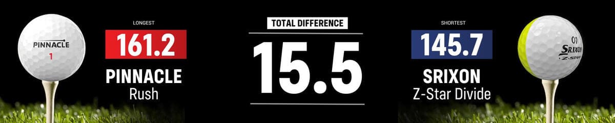 ピナクル「Rush」が161.2ydで最長、スリクソン「Z-Star Divide」が145.7ydで最短となるアイアン飛距離比較。
