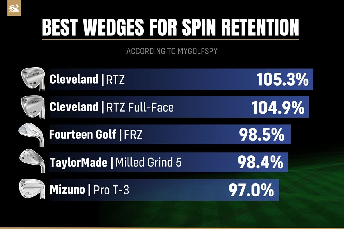 スピン維持性能ランキング。Cleveland「RTZ」と「RTZ Full-Face」が1位・2位を独占。