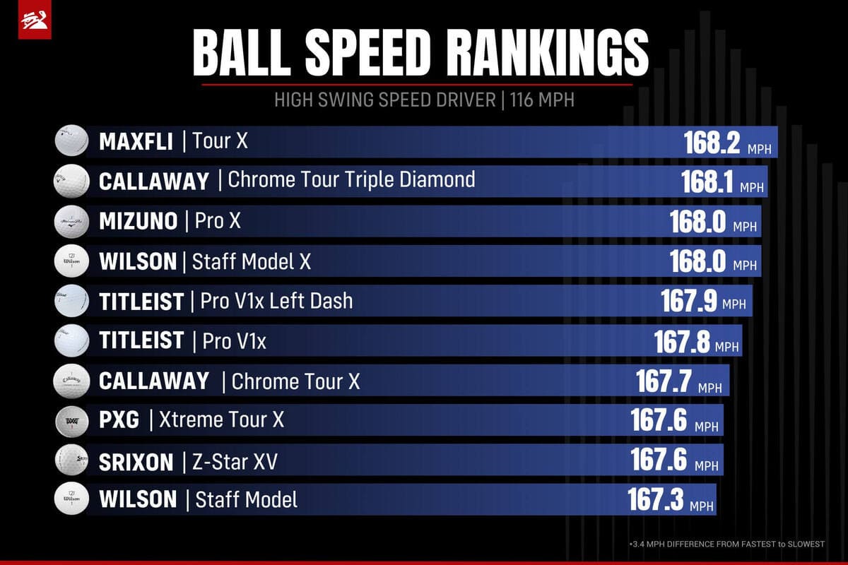 高ヘッドスピード（116mph）ドライバー部門のボール初速ランキング。キャロウェイ「Chrome Tour Triple Diamond」やMAXFLI「Tour X」などが上位にランクイン。