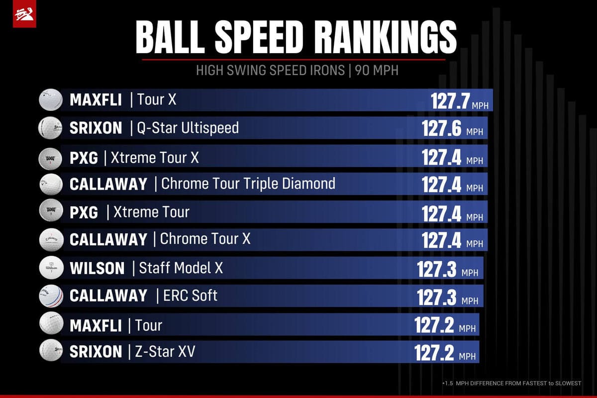 高ヘッドスピード（90mph）アイアン部門のボール初速ランキング。MAXFLI「Tour X」やスリクソン「Q-Star UltiSpeed」が上位に入った。