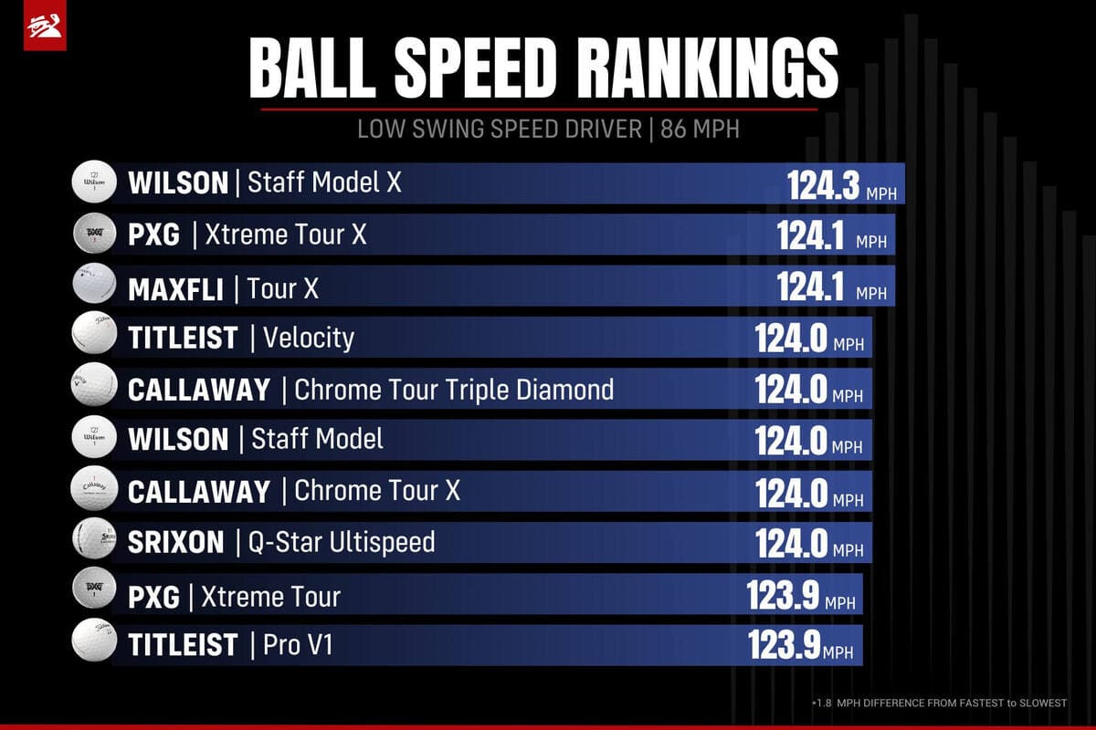 低ヘッドスピード（86mph）ドライバー部門でのボール初速TOP10。ウィルソン「Staff Model X」がトップ、PXG「Xtreme Tour X」やMAXFLI「Tour X」が続く。
