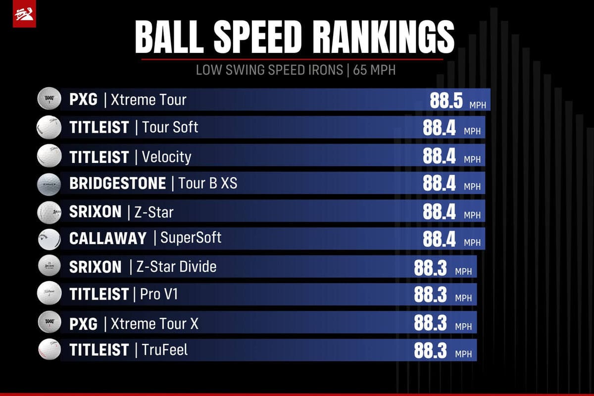 低ヘッドスピード（65mph）アイアン部門でのボール初速ランキング。PXG「Xtreme Tour」やタイトリスト「Tour Soft」「Velocity」が上位。