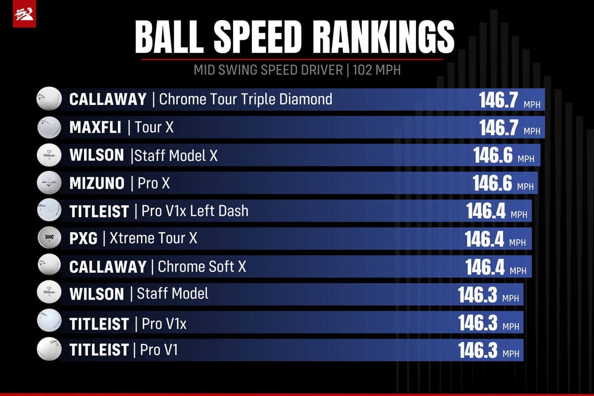 中ヘッドスピード（102mph）ドライバー部門でのボール初速TOP10。キャロウェイ「Chrome Tour Triple Diamond」とMAXFLI「Tour X」がトップを争う。