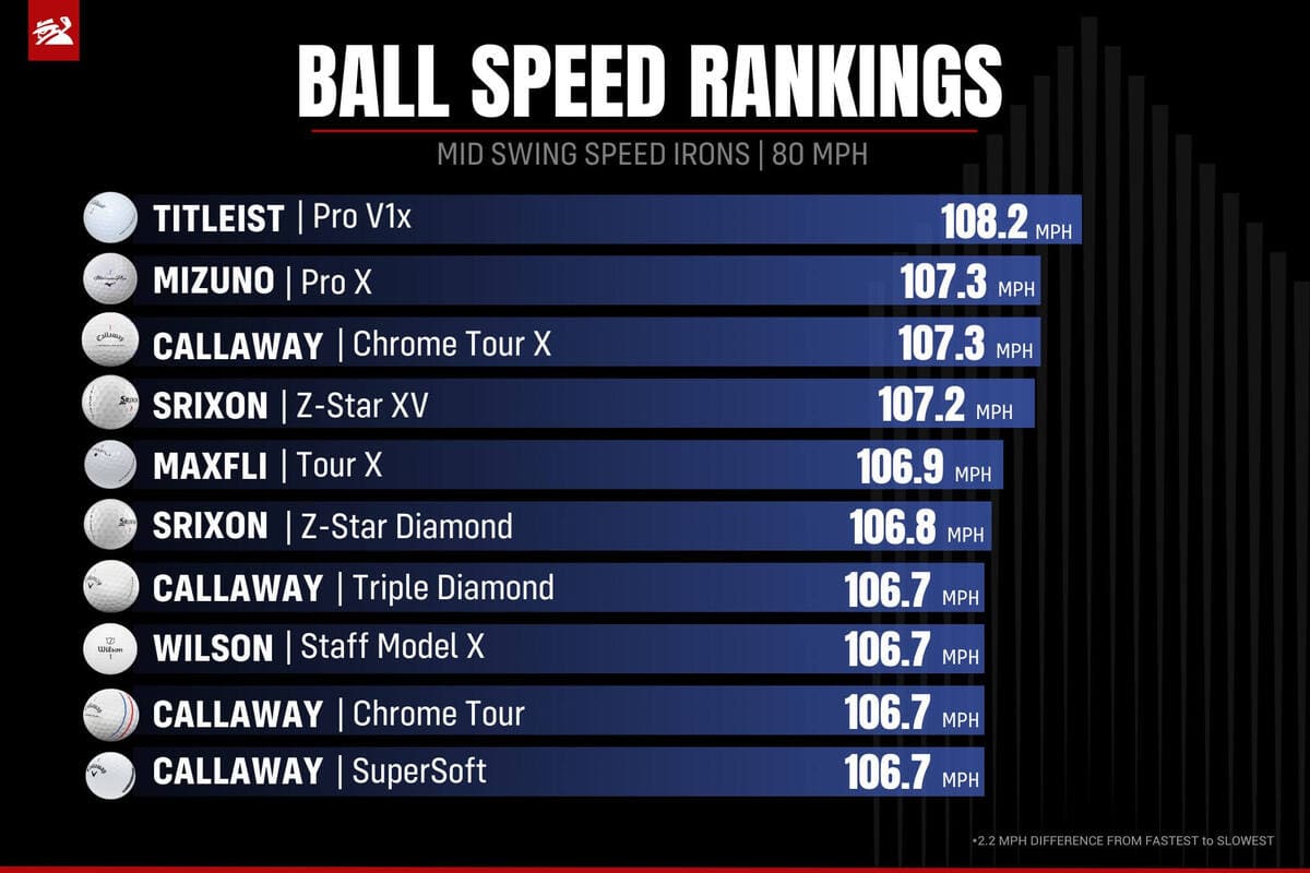 中ヘッドスピード（80mph）アイアン部門のボール初速ランキング。タイトリスト「Pro V1x」やミズノ「Pro X」が高い数値を記録。