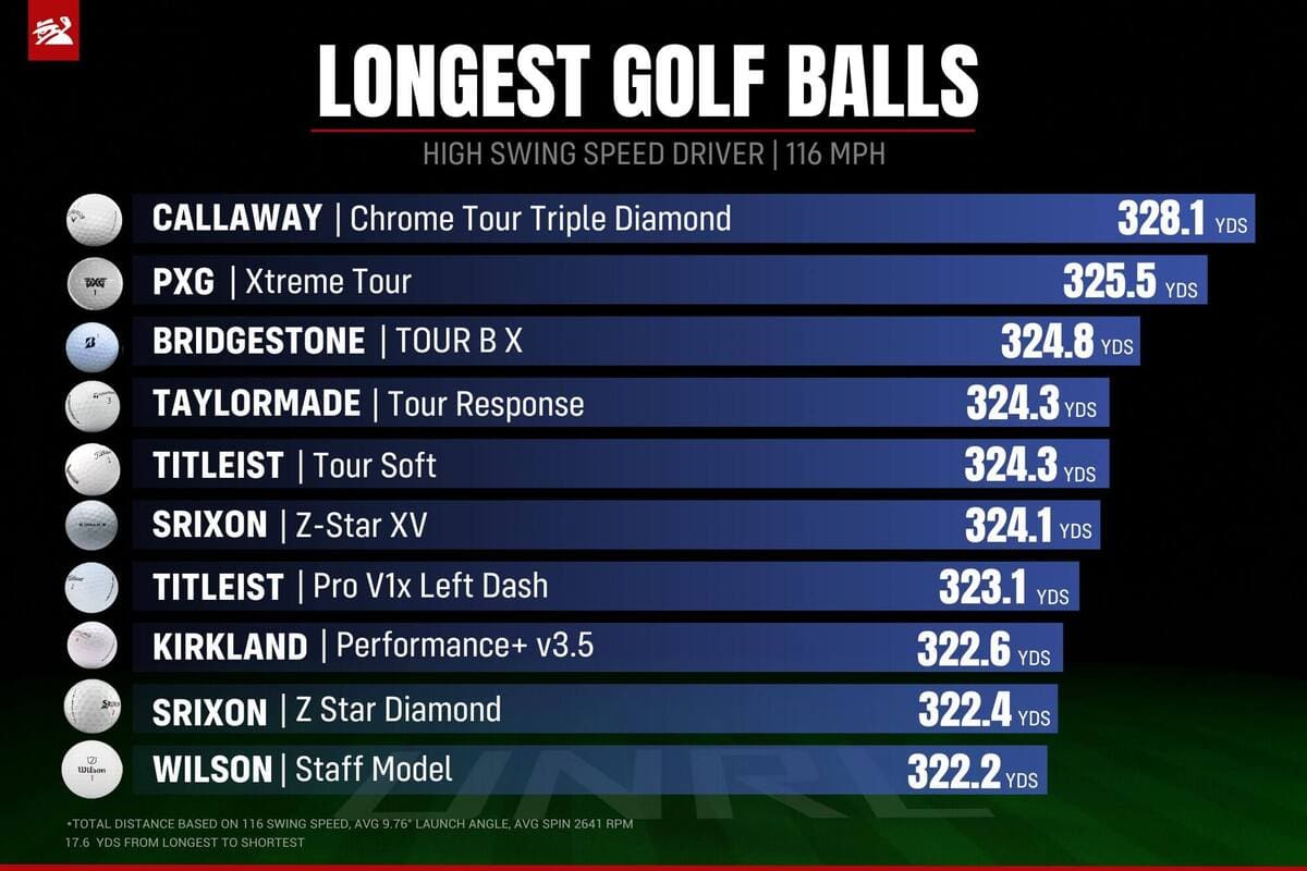 高ヘッドスピード（116mph）ドライバー部門の総飛距離ランキング。キャロウェイ「Chrome Tour Triple Diamond」が首位を獲得し、PXG「Xtreme Tour」が僅差で2位に入る。