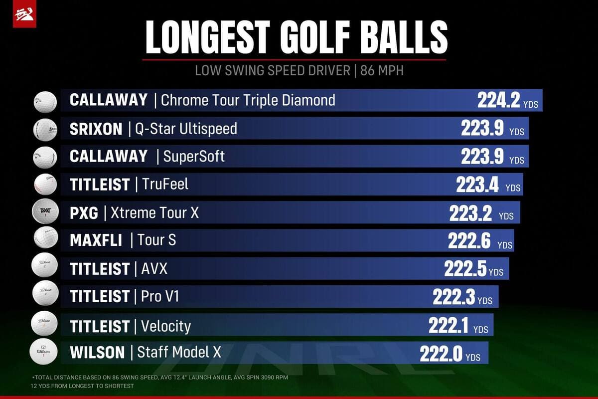 低ヘッドスピード（86mph）ドライバーの飛距離テストで最も飛んだゴルフボールTOP10。1位はキャロウェイ Chrome Tour トリプルダイヤモンド（224.2yd）、続いてスリクソン Q-Star Ultispeed、キャロウェイ SuperSoftがわずかな差で並ぶデータ画像。