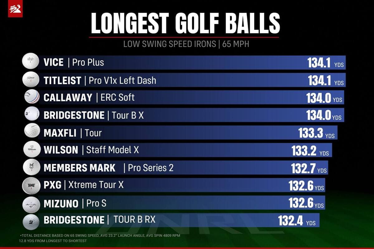 「低ヘッドスピード（65mph）で最も飛ぶゴルフボールランキング。VICE Pro Plus、Titleist Pro V1x Left Dash、Callaway ERC Soft などの総飛距離比較データTOP10。」
