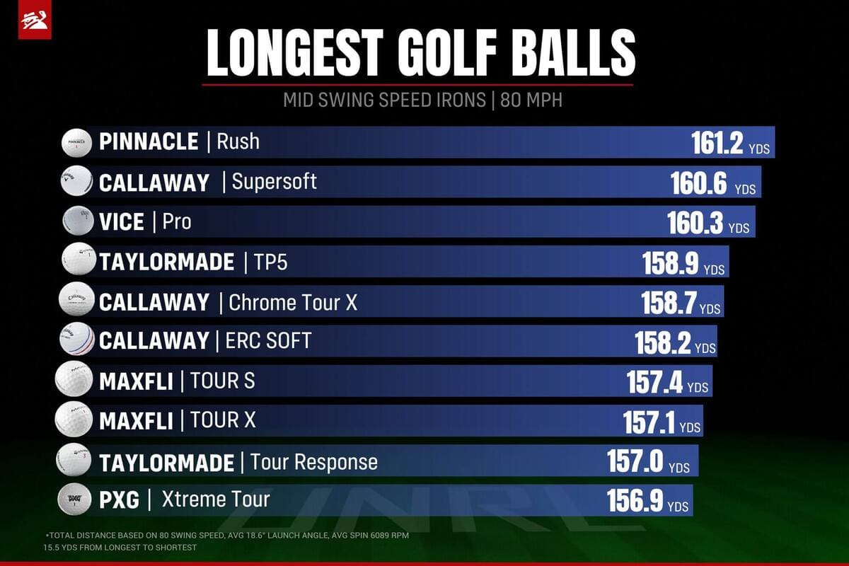 中ヘッドスピード（80mph）アイアンテストで最も飛んだゴルフボールランキング。1位「Pinnacle Rush」161.2ヤード、2位「Callaway Supersoft」160.6ヤード、3位「Vice Pro」160.3ヤードなど、2025年最新の実測データを一覧で表示。