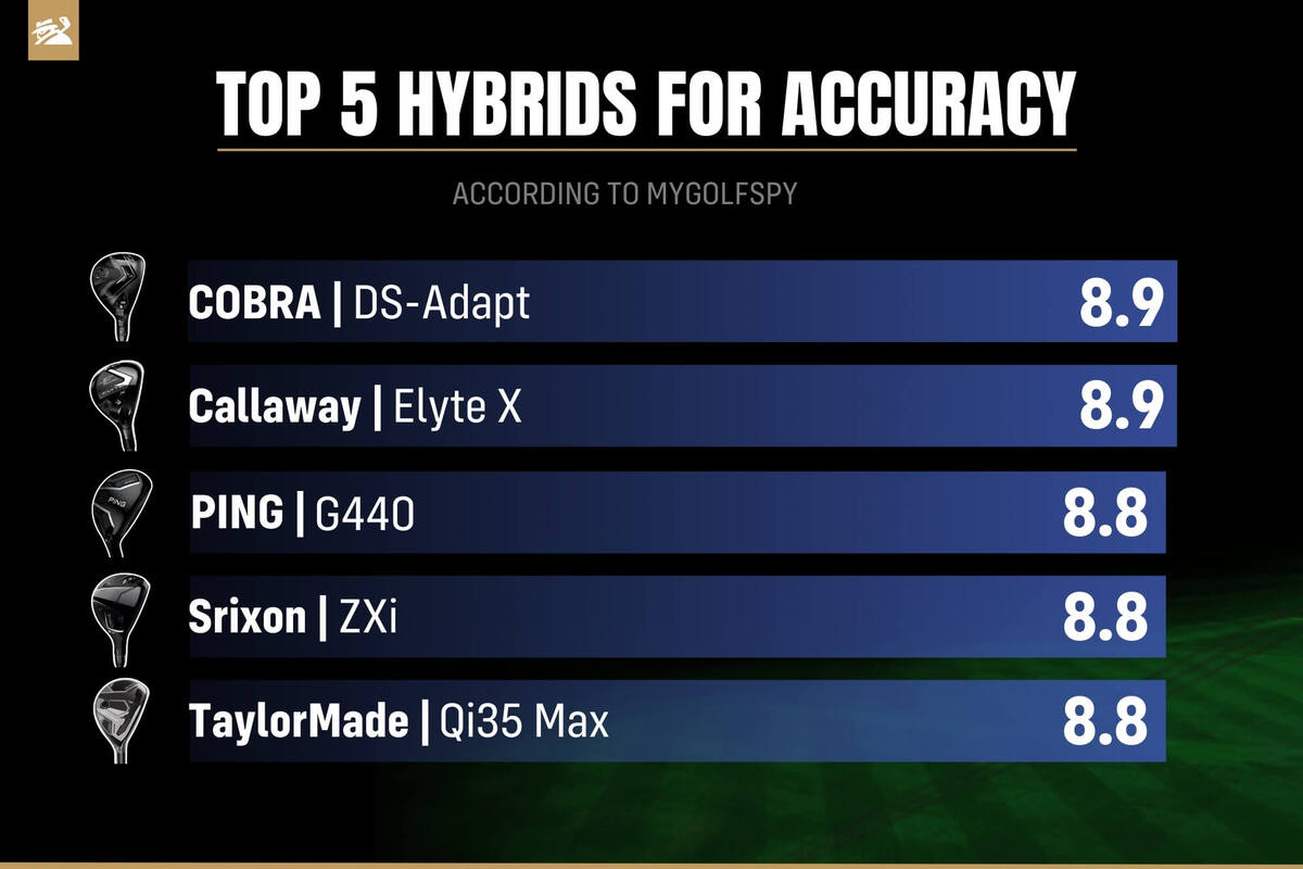 MyGolfSpyによる2025年ユーティリティ正確性ランキング。1位Cobra「DS-Adapt」、2位キャロウェイ「Elyte X」、3位PING「G440」、4位スリクソン「ZXi」、5位テーラーメイド「Qi35 Max」。