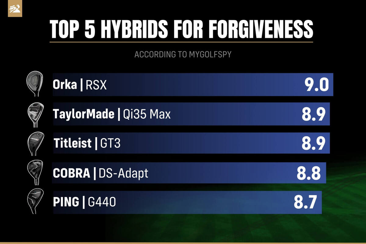 MyGolfSpyによる2025年ユーティリティ寛容性ランキング。1位ORKA「RSX」、2位テーラーメイド「Qi35 Max」、3位タイトリスト「GT3」、4位コブラ「DS-Adapt」、5位PING「G440」。