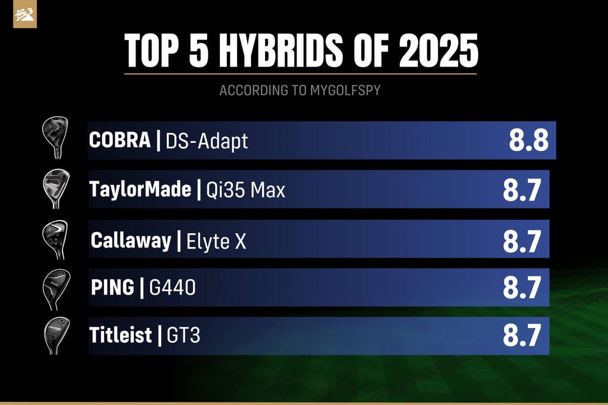 MyGolfSpyによる2025年ユーティリティ総合ランキング。1位コブラゴルフ「DS-Adapt」、2位テーラーメイド「Qi35 Max」、3位キャロウェイ「Elyte X」、4位PING「G440」、5位タイトリスト「GT3」。