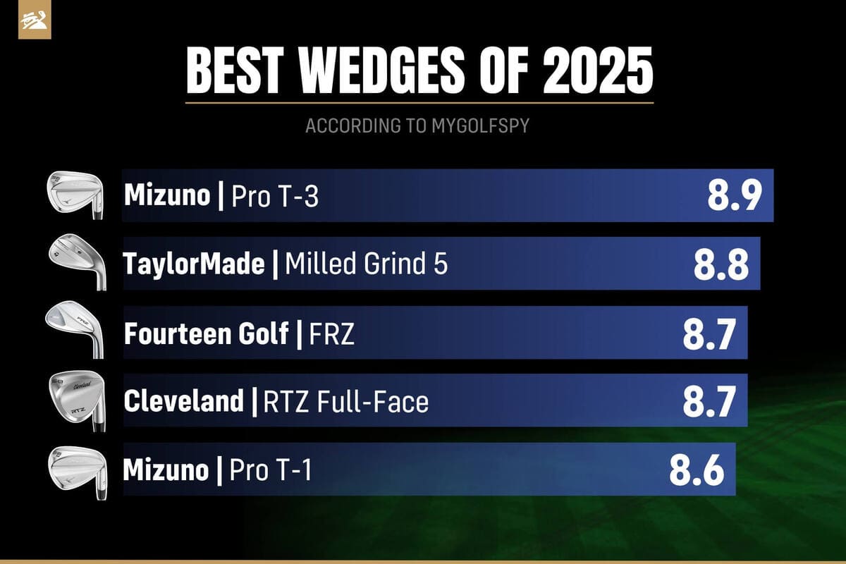2025年MyGolfSpy総合評価ランキング。Mizuno、TaylorMade、Fourteenが上位に。
