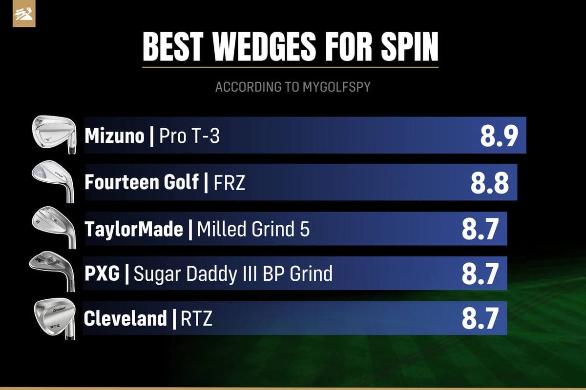 スピン性能ランキング。Mizuno「Pro T-3」、Fourteen「FRZ」、TaylorMade「Milled Grind 5」が上位。