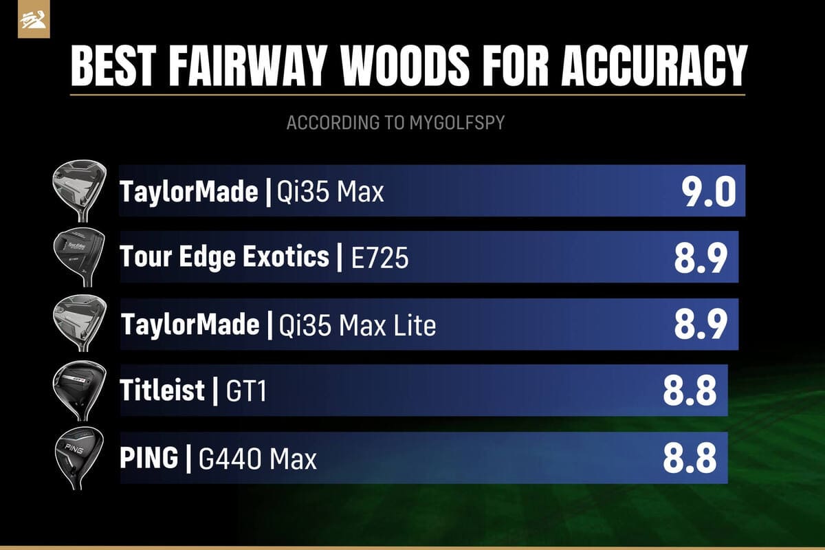 正確性スコアランキング。テーラーメイド「Qi35 Max」がトップ、PING「G440 Max」も上位入り。