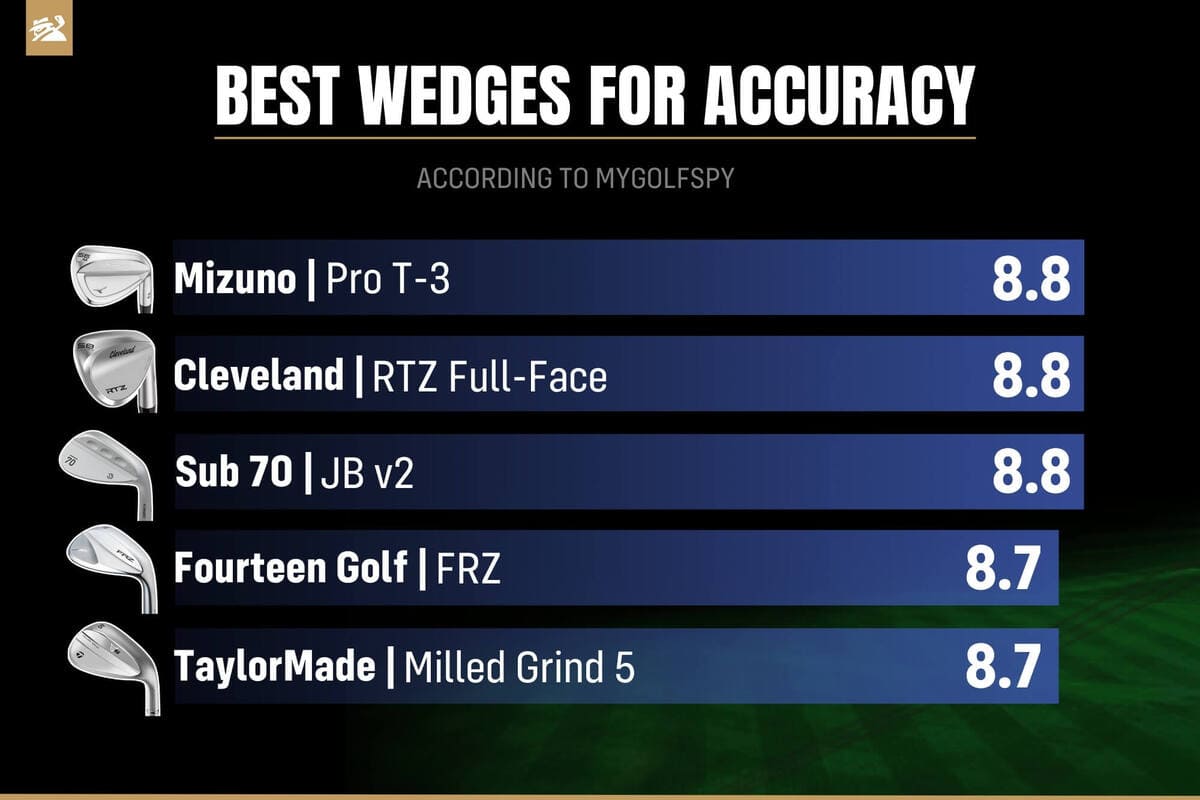 正確性評価ランキング。Mizuno「Pro T-3」、Cleveland「RTZ Full-Face」、Sub 70「JB v2」などが同率トップ。