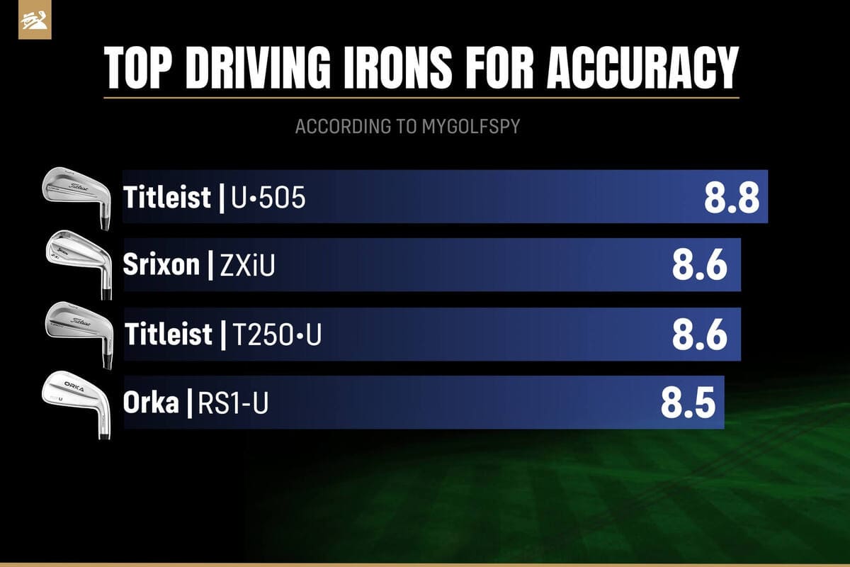 MyGolfSpy 2025年『Most Wanted ドライビングアイアンテスト』正確性部門ランキング。1位タイトリスト「U•505」、2位スリクソン「ZXiU」。