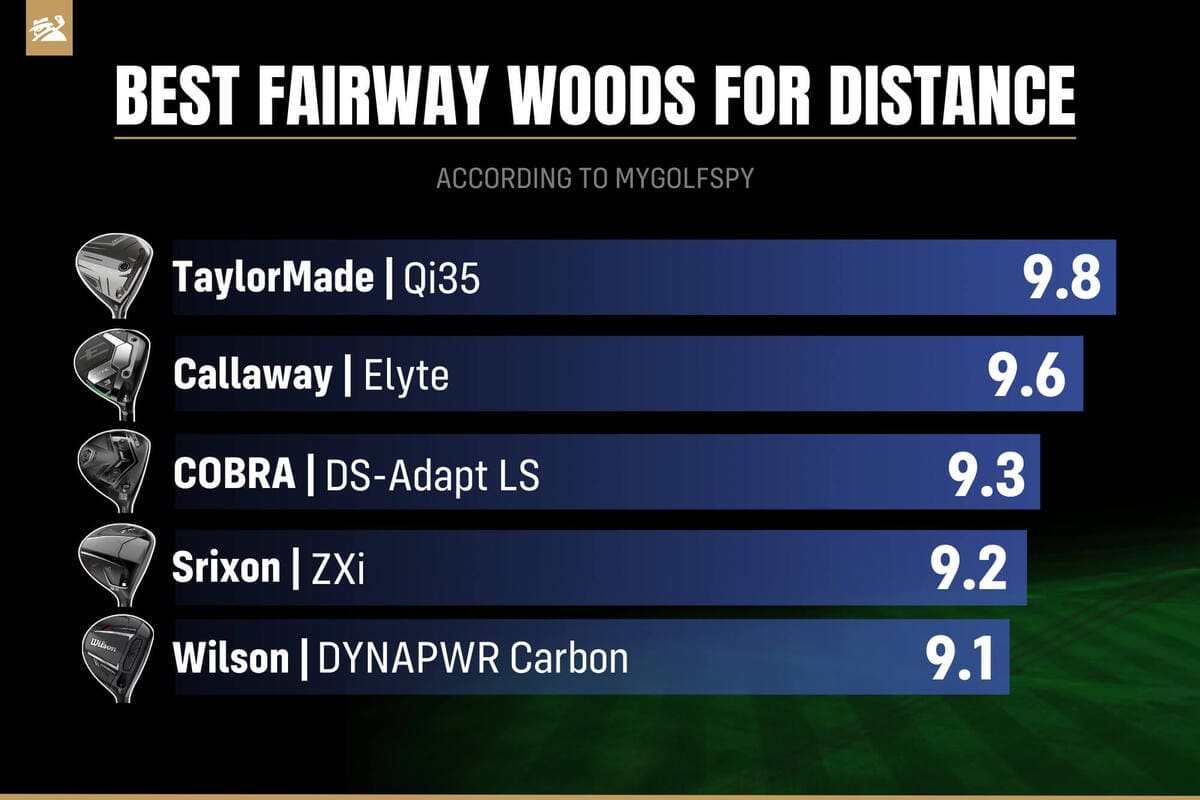 飛距離スコアランキング。テーラーメイド「Qi35」が9.8で首位、キャロウェイ「ELYTE」が続く。