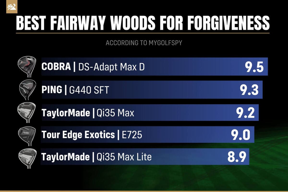 寛容性スコアランキング。コブラゴルフ「DS-Adapt Max D」がトップ、PING「G440 SFT」が2位。